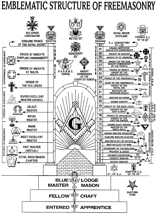 Emblematic Structure of Freemasonry